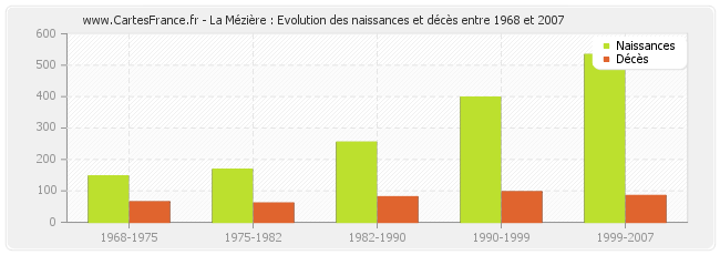 La Mézière : Evolution des naissances et décès entre 1968 et 2007